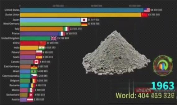 بزرگترین تولید کنندگان سیمان در جهان کدامند؟