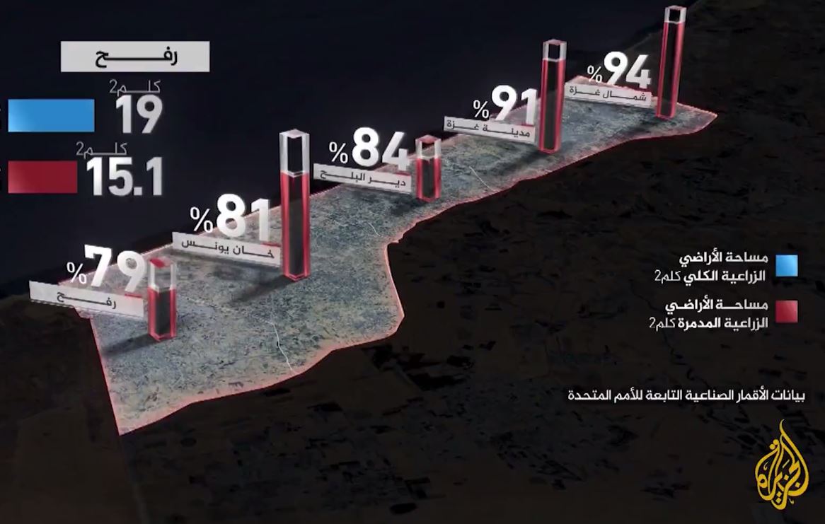 فاجعه زیست‌ محیطی در غزه: نابودی ۸۶ درصدی زمین‌های کشاورزی توسط  اسرائیل